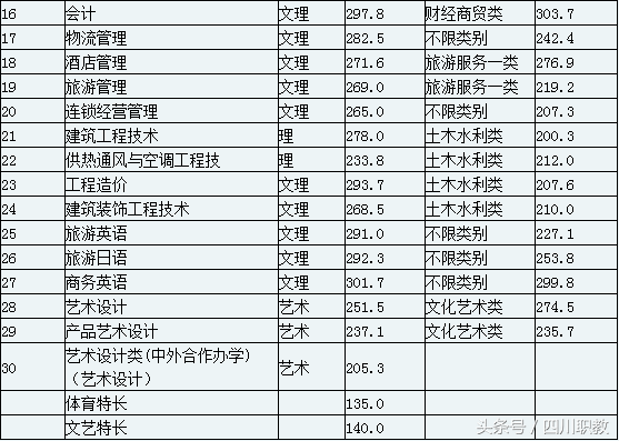 2018年四川高职单招考试各高校最低录取线