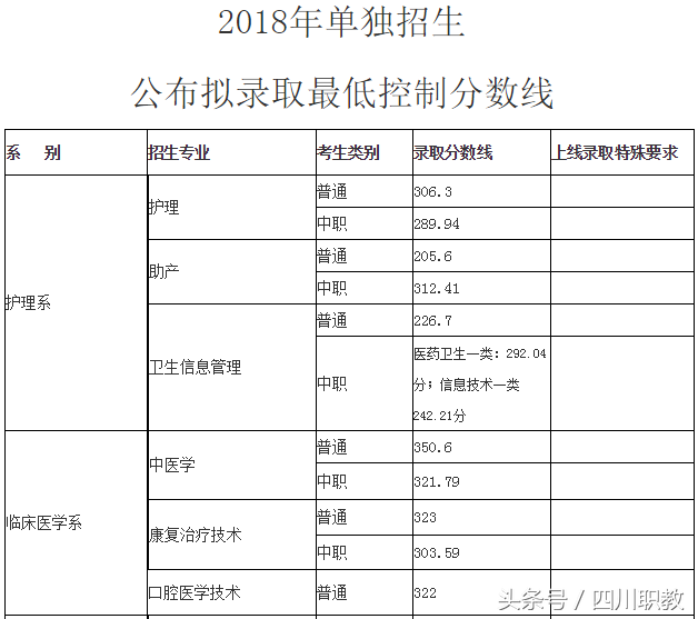 2018年四川高职单招考试各高校最低录取线