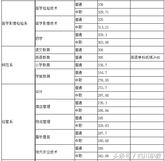 2018年四川高职单招考试各高校最低录取线