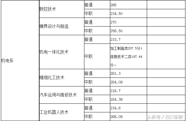 2018年四川高职单招考试各高校最低录取线
