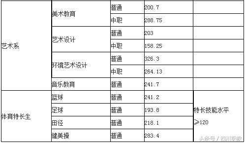 2018年四川高职单招考试各高校最低录取线