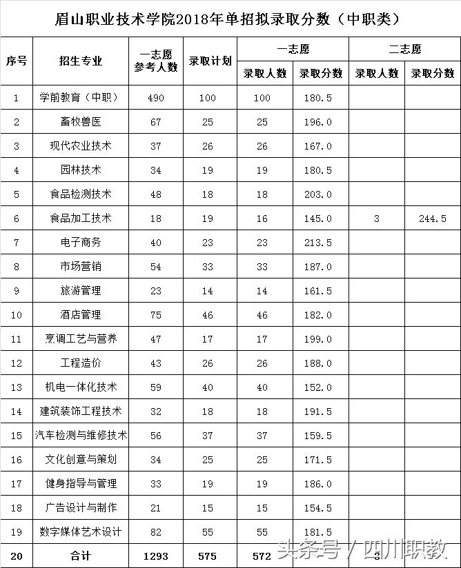 达州职业技术学院单招2018年四川高职单招考试各高校最低录取线