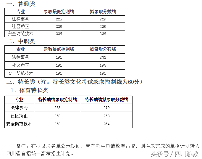 2018年四川高职单招考试各高校最低录取线