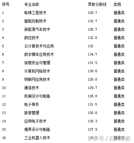 2018年四川高职单招考试各高校最低录取线