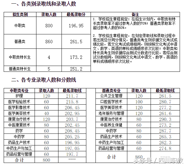 2018年四川高职单招考试各高校最低录取线