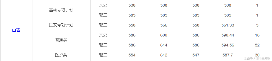 山西这几个贫困地区的高考生有福了，重点大学会降分录取你！