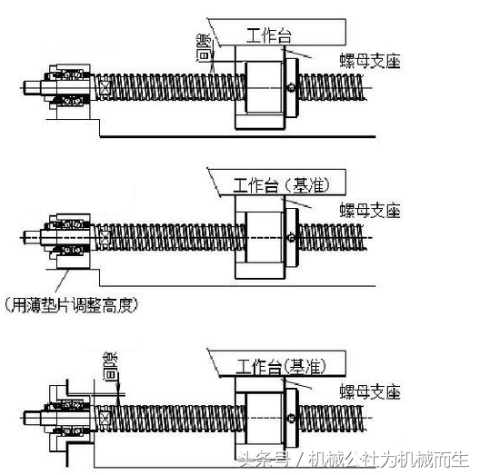 数控机床关键技术：滚珠丝杠的安装方法