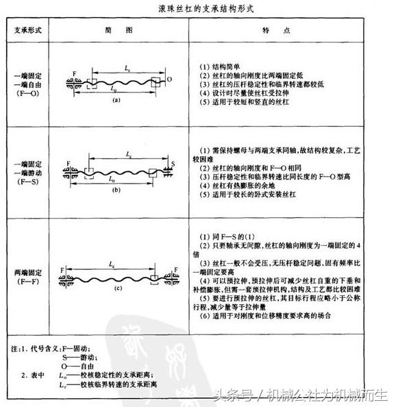 数控机床关键技术：滚珠丝杠的安装方法