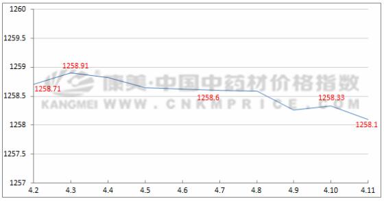 十日涨跌：香料品种持续低迷，白及价格下滑