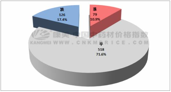 十日涨跌：香料品种持续低迷，白及价格下滑