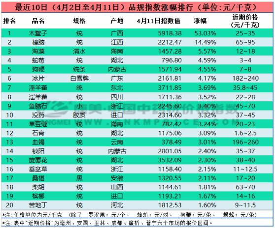 十日涨跌：香料品种持续低迷，白及价格下滑