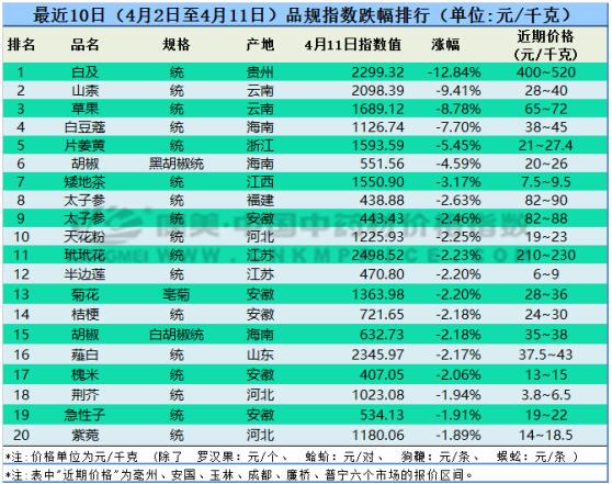 十日涨跌：香料品种持续低迷，白及价格下滑