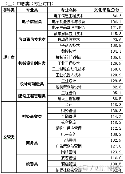 2018年四川高职单招考试各高校最低录取线
