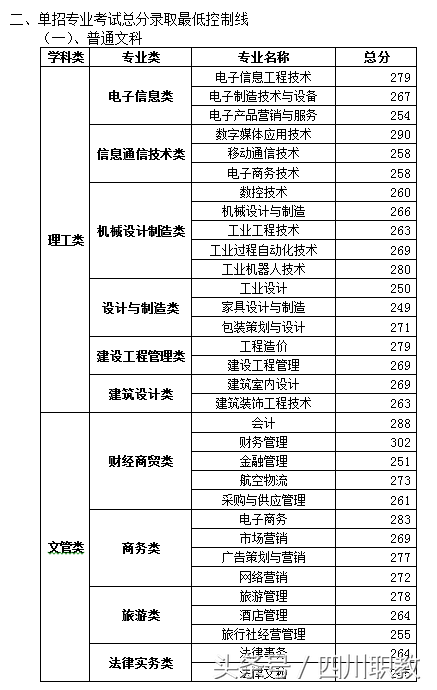 2018年四川高职单招考试各高校最低录取线
