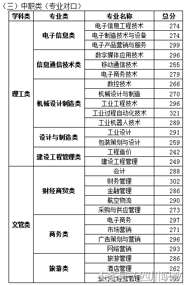 2018年四川高职单招考试各高校最低录取线
