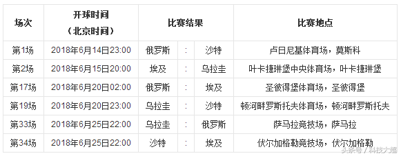 2018俄罗斯世界杯播放(最完整2018俄罗斯世界杯赛程、揭幕战俄罗斯出战！莫斯科圣彼得堡)