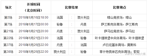 2018俄罗斯世界杯播放(最完整2018俄罗斯世界杯赛程、揭幕战俄罗斯出战！莫斯科圣彼得堡)