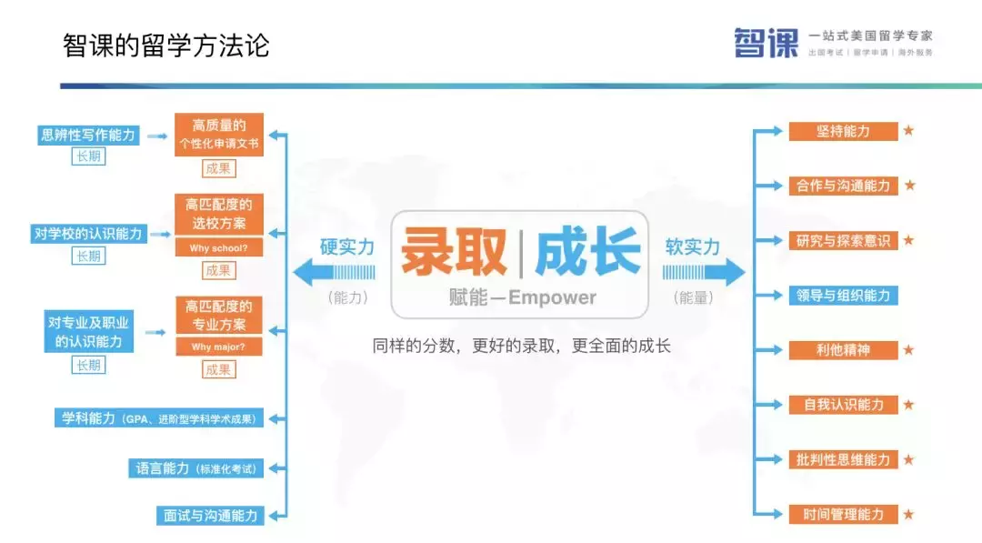 和美国学生相比，中国留学生最缺乏的能力是什么？