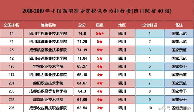 2018年最新四川专科院校前十强:6所国示、3所国骨、1所省级