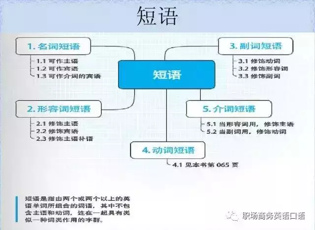 图片[5]-史上最全英语语法思维导图 包含了所有语法！-笑傲英语网