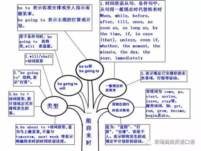 图片[10]-史上最全英语语法思维导图 包含了所有语法！-笑傲英语网