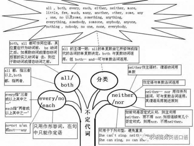 图片[8]-史上最全英语语法思维导图 包含了所有语法！-笑傲英语网