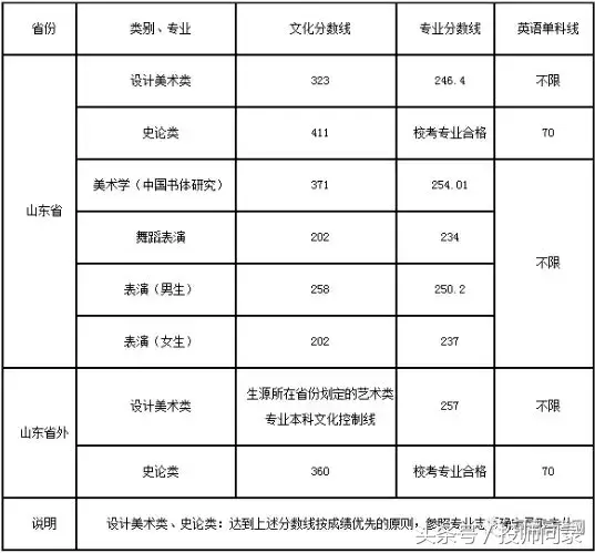 【艺考分数线】艺术类院校2017专业及文化课录取分数线汇总发布