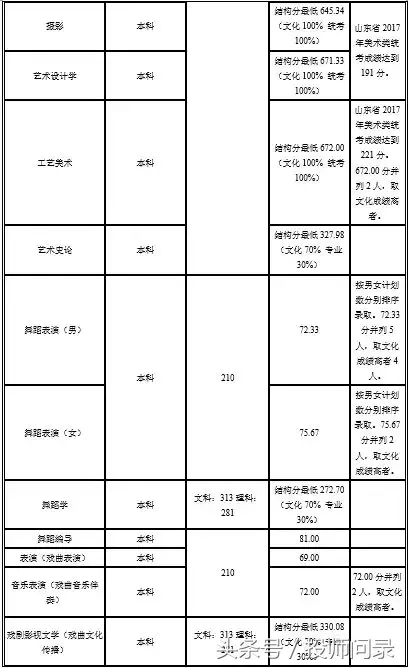 【艺考分数线】艺术类院校2017专业及文化课录取分数线汇总发布