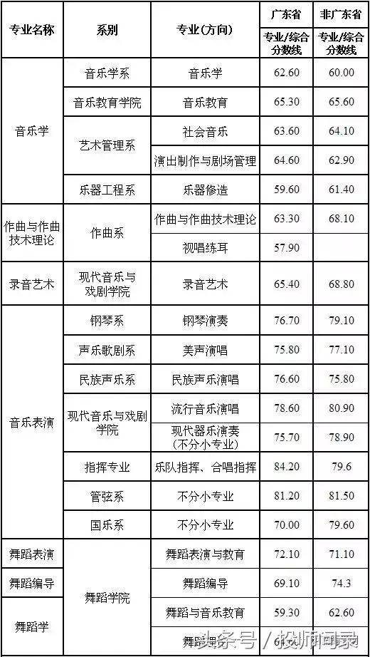 【艺考分数线】艺术类院校2017专业及文化课录取分数线汇总发布