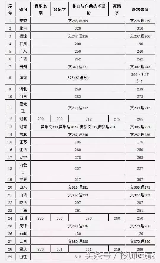 【艺考分数线】艺术类院校2017专业及文化课录取分数线汇总发布
