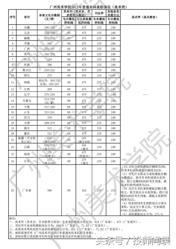 2017高考藝術錄取分數線藝考分數線