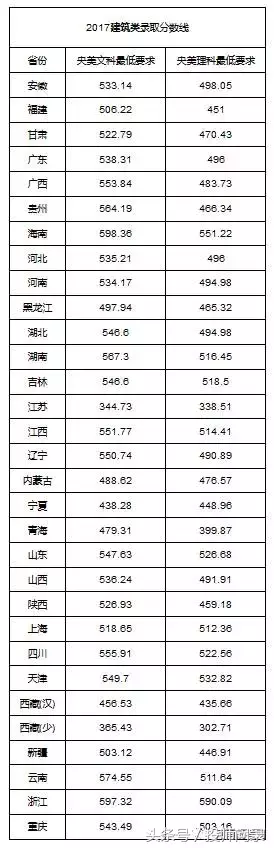 【艺考分数线】艺术类院校2017专业及文化课录取分数线汇总发布