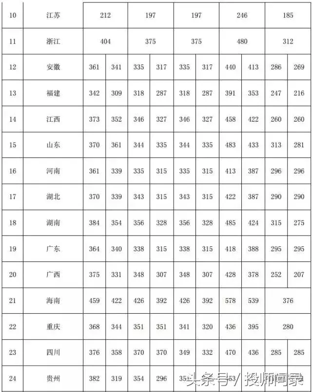 【艺考分数线】艺术类院校2017专业及文化课录取分数线汇总发布