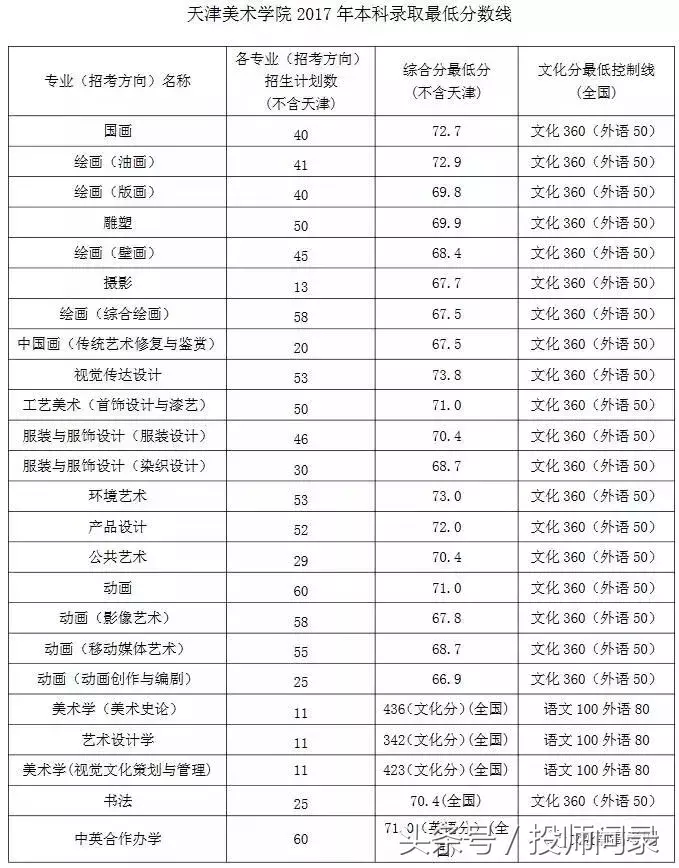 【艺考分数线】艺术类院校2017专业及文化课录取分数线汇总发布