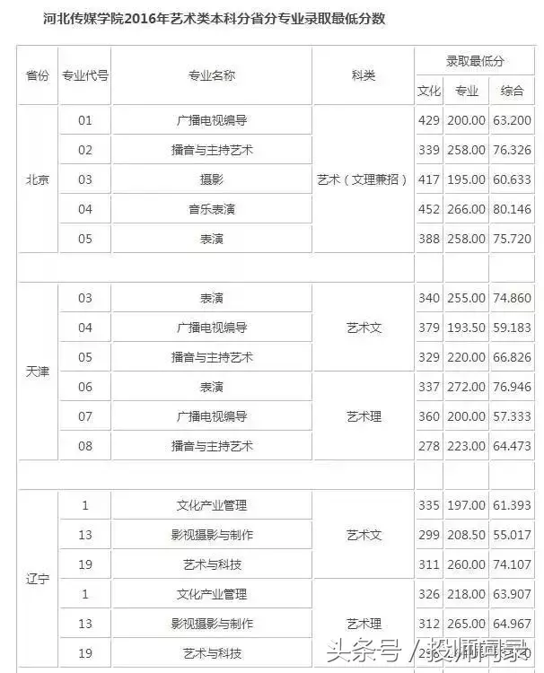 【艺考分数线】艺术类院校2017专业及文化课录取分数线汇总发布