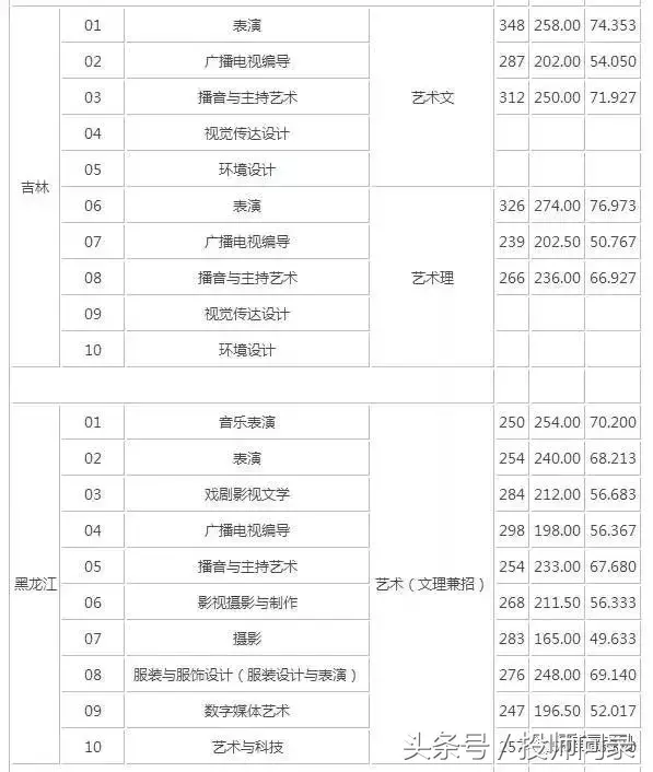 【艺考分数线】艺术类院校2017专业及文化课录取分数线汇总发布
