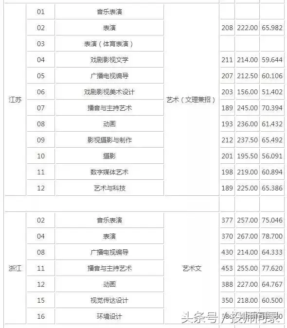 【艺考分数线】艺术类院校2017专业及文化课录取分数线汇总发布
