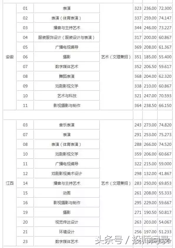 【艺考分数线】艺术类院校2017专业及文化课录取分数线汇总发布