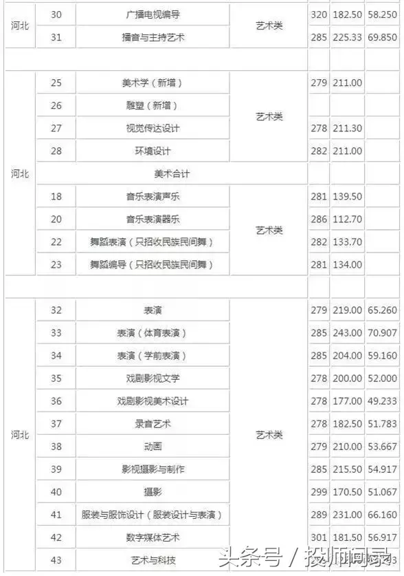 【艺考分数线】艺术类院校2017专业及文化课录取分数线汇总发布