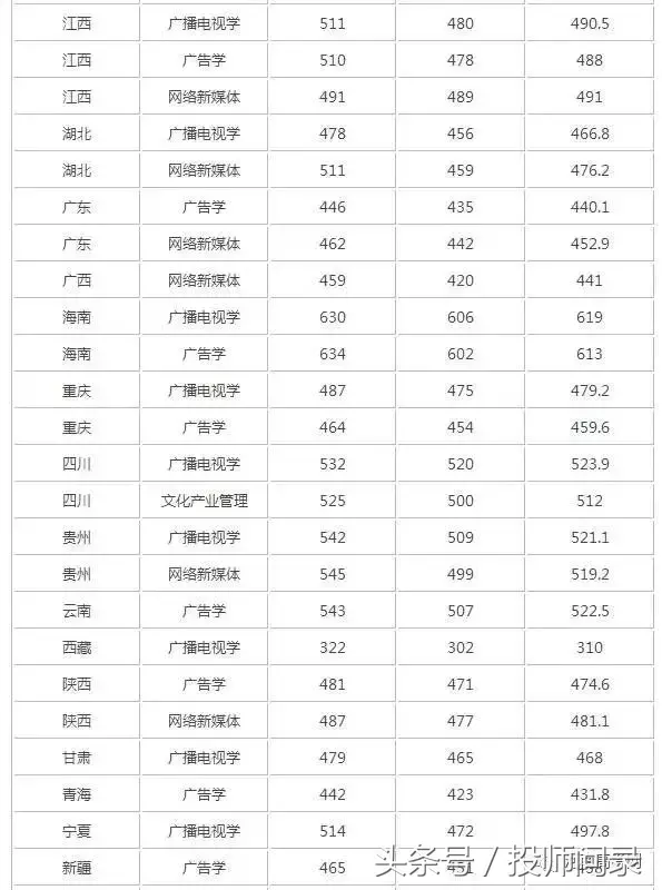 【艺考分数线】艺术类院校2017专业及文化课录取分数线汇总发布
