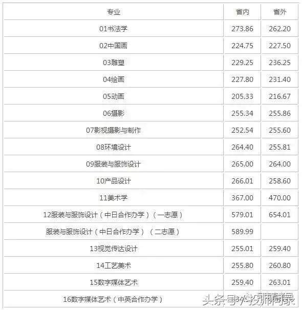 【艺考分数线】艺术类院校2017专业及文化课录取分数线汇总发布