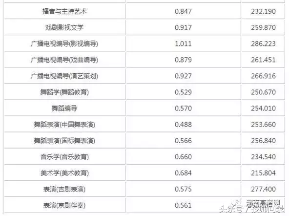 【艺考分数线】艺术类院校2017专业及文化课录取分数线汇总发布