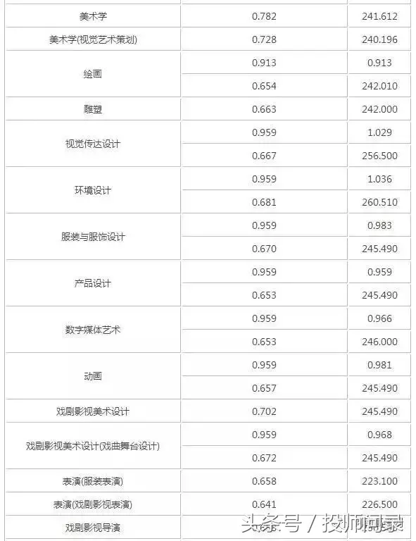 【艺考分数线】艺术类院校2017专业及文化课录取分数线汇总发布