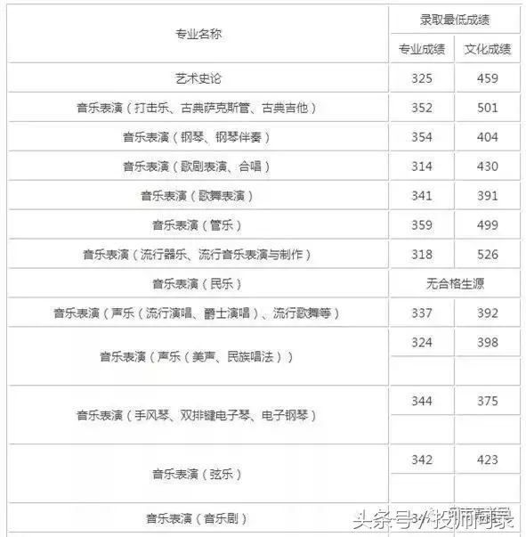 【艺考分数线】艺术类院校2017专业及文化课录取分数线汇总发布