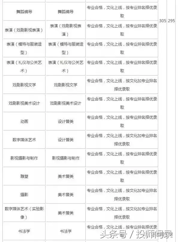 【艺考分数线】艺术类院校2017专业及文化课录取分数线汇总发布