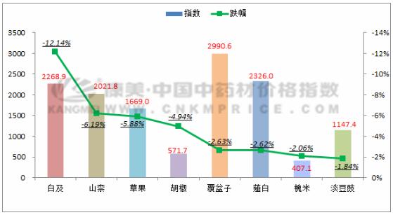 数据周报：川贝母价格坚挺，白及走动缓慢