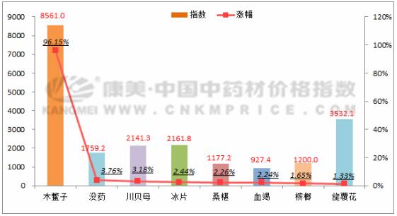 数据周报：川贝母价格坚挺，白及走动缓慢