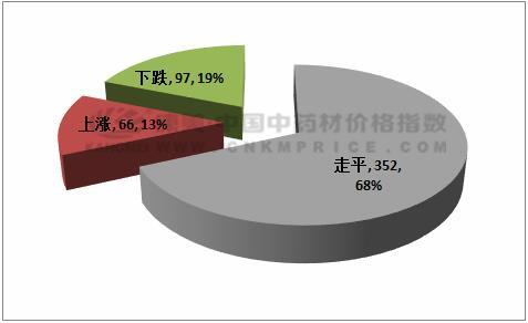 数据周报：川贝母价格坚挺，白及走动缓慢