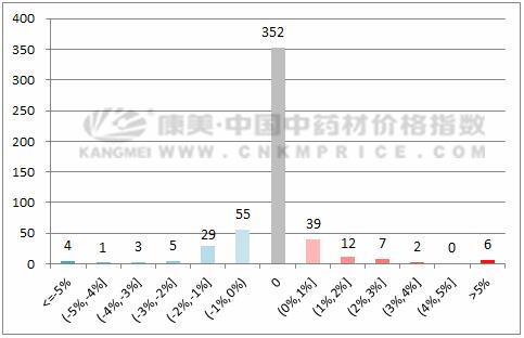 数据周报：川贝母价格坚挺，白及走动缓慢