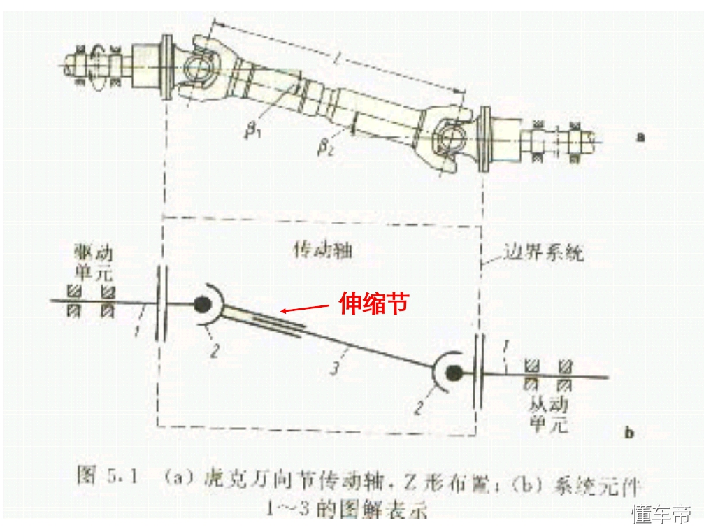 汽车底盘万向传动装置分类及功能介绍